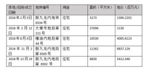 海航48天内砸142亿在港拿地 香港5巨头竞买全落败