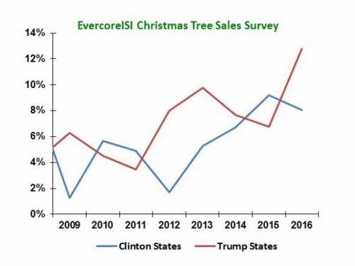 特朗普大选后圣诞树销量大增？高盛：赢家是中国