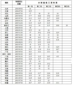 中国各地最低工资标准出炉 看看你家乡有多高