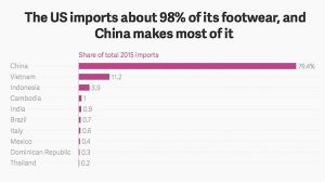 美国人脚上的运动鞋告诉你 川普的贸易政策带来啥