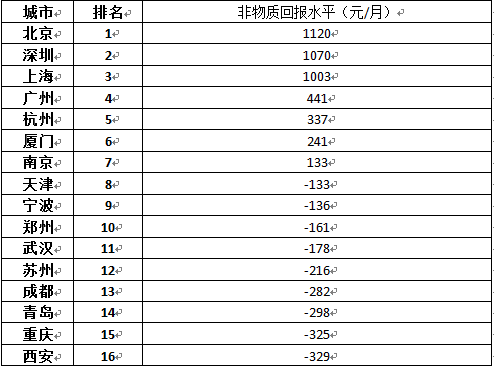 逃离北上广?研究称毕业生月弃千元也要北上广就业