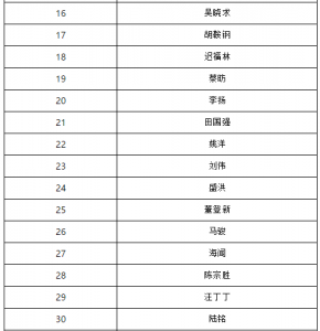 中国经济学家市场价值100名排行：林毅夫居首(表)