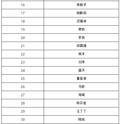 中国经济学家市场价值100名排行：林毅夫居首(表)