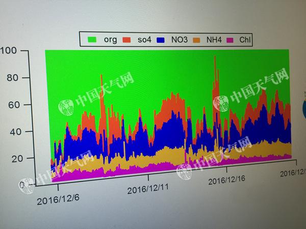 北京今年最重霾里有致命成分?数据告诉你到底有啥