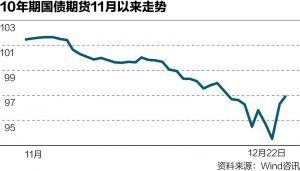 中国央行终出手:6天"放水"5100亿 救了国债解钱荒