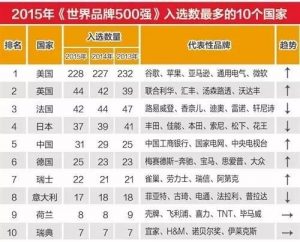 世界500强新鲜出炉 中国这些公司最赚钱(图)