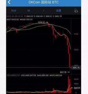 比特币玩的就是心跳 狂飙猛涨后闪崩 93%在中国