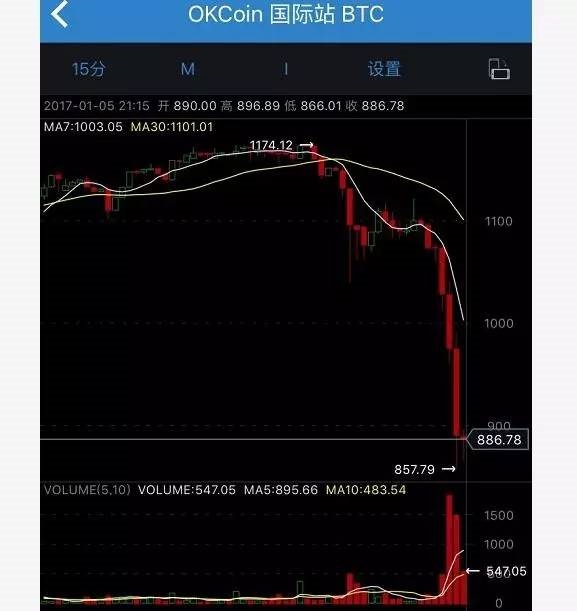 比特币玩的就是心跳 狂飙猛涨后闪崩 93%在中国