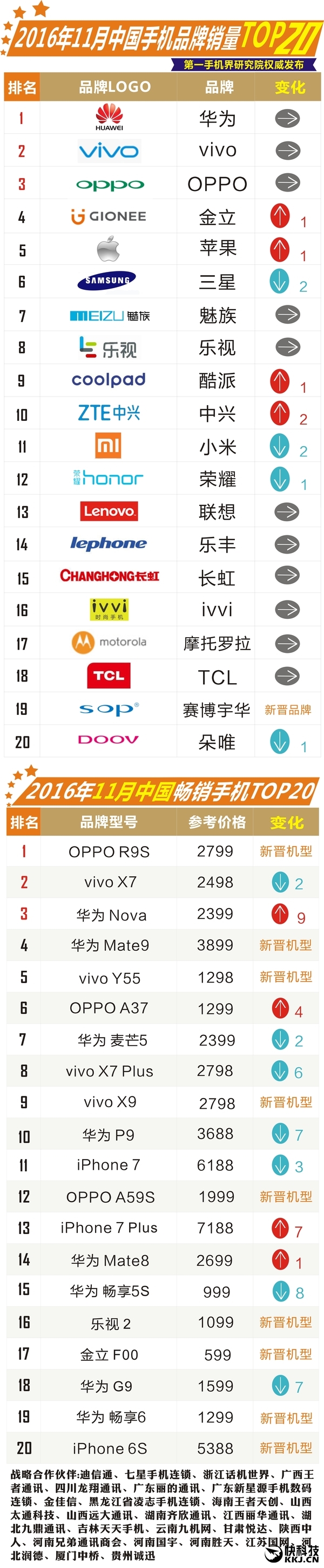 中国11月手机销量华为居首 小米跌出前十(图)