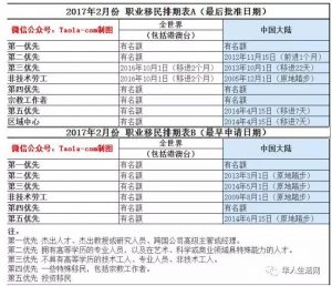 最新! 2017年2月移民排期新鲜出炉(组图)