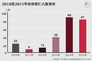 图解：中国官员非正常死亡，基层官员超过2/3