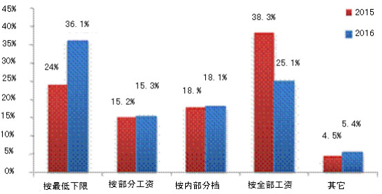 中国社保怎么样，你被专家忽悠过吗？(图)