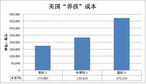 美国养个孩子要162万!中国女人看了流泪,男人沉默