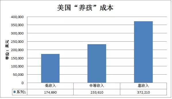 美国养个孩子要162万!中国女人看了流泪,男人沉默