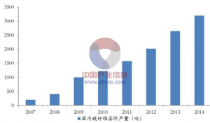 国产T800碳纤维 不止一代人的努力(组图)