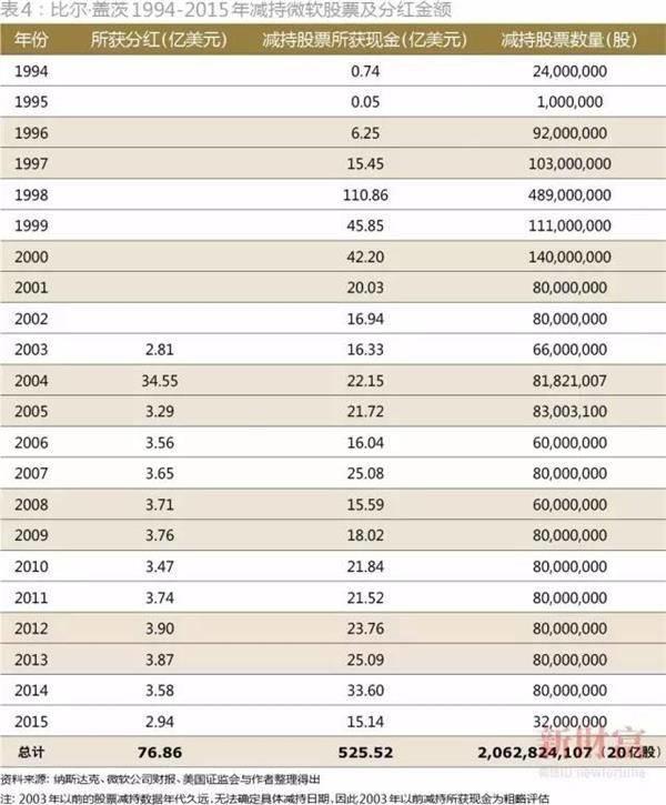 盖茨或成首个万亿美元富翁 财富年增11%(图)