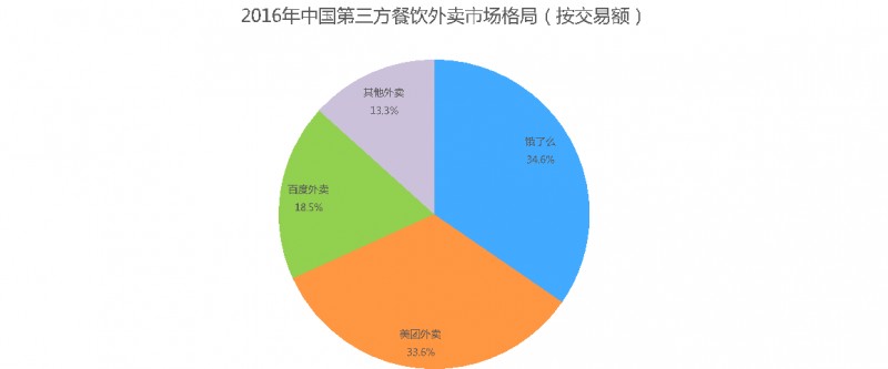 中国人2016年吃掉1700亿外卖 白领占六成(图)