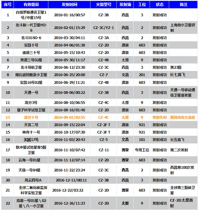 中国今年"小目标"：发射约30次 从月球取回土(图)