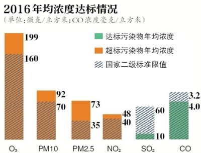 北京蓝天成绩单：去年39天重污染 PM2.5超标一倍