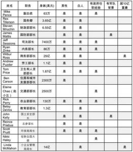 揭特朗普60亿内阁: 男性白人居多 没多少从政经验