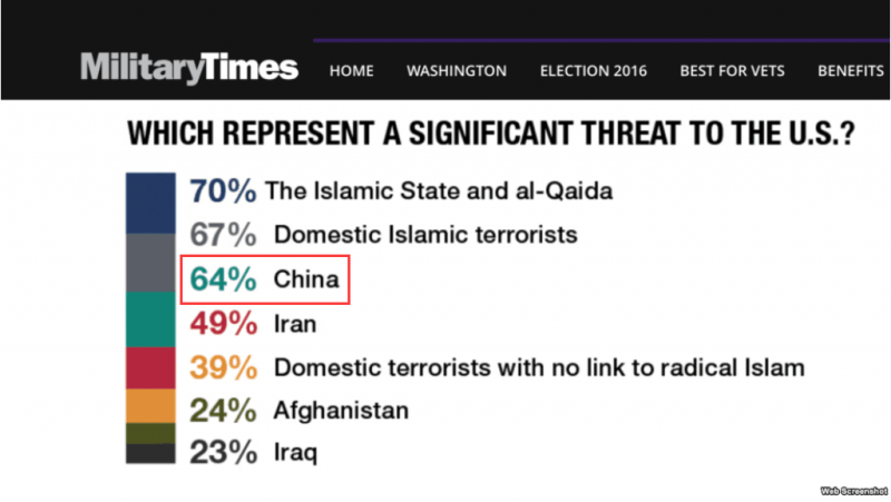 美军人调查：中国才是对美安全威胁头号国家(图)