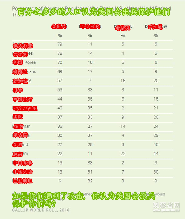 美机构民调：13%中国大陆人认为美国会保护中国