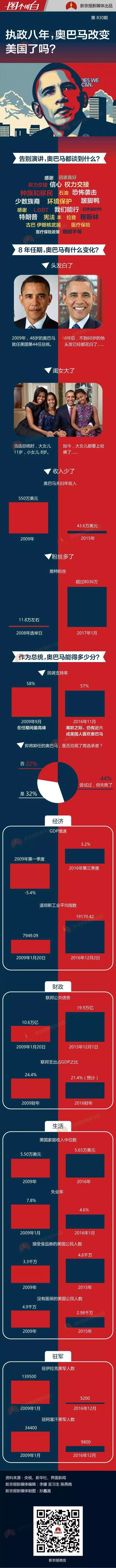 一图读懂：执政八年 奥巴马改变美国了吗？(组图)