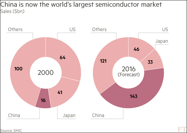 外媒：中国芯片扩张 美国感到巨大威胁 (组图)