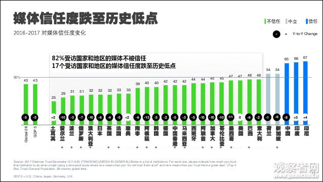 爱德曼全球政府信任度调查：中国第一 (组图)