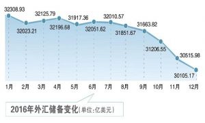 外储六连跌险守3万亿关口,中国资本管制愈演愈烈