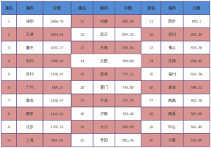 2016城市竞争力排行榜,中国最强城市是它！(组图)