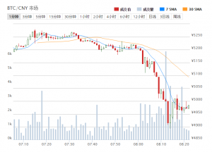 比特币“闪破”5000元关口 日内大跌近10% (图)