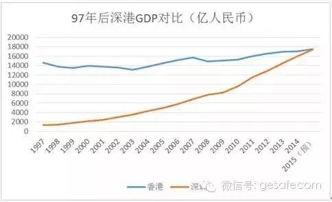 这个内地城市为何用二十年就能逆袭香港？(组图)