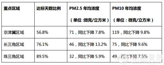 2016中国空气质量状况 后十位九城在京津冀区域