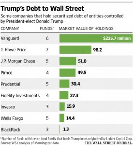 外媒:特朗普欠华尔街10亿美元债务 涉150多家机构