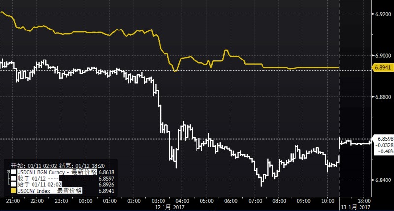 离岸人民币大涨近600点 盘中突破6.84关口 (图)