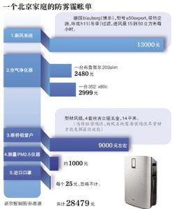 北京两口之家的防霾账单：多种产品齐上花费近3万