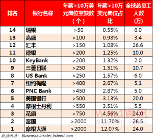 十年前的华尔街又回来了!近万岗位开10万美元底薪