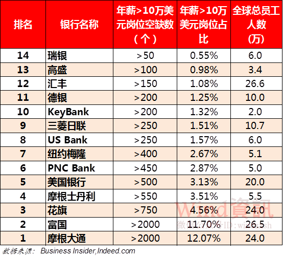 十年前的华尔街又回来了!近万岗位开10万美元底薪