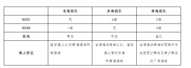 新司令刚到任,中国北海舰队便迎来最强驱逐舰(图)