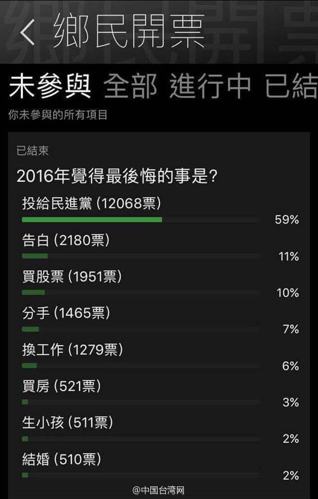 2016年最后悔的事是啥？台网友这么说…(组图)