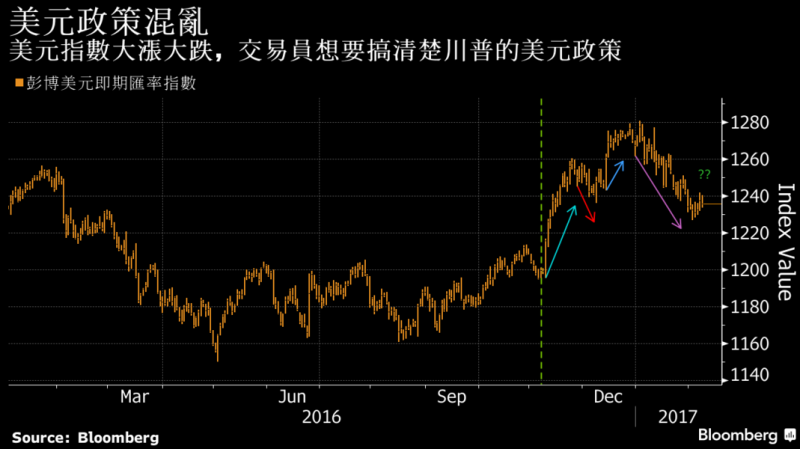 特朗普的美元政策混乱 让交易员彻夜难眠 (图)