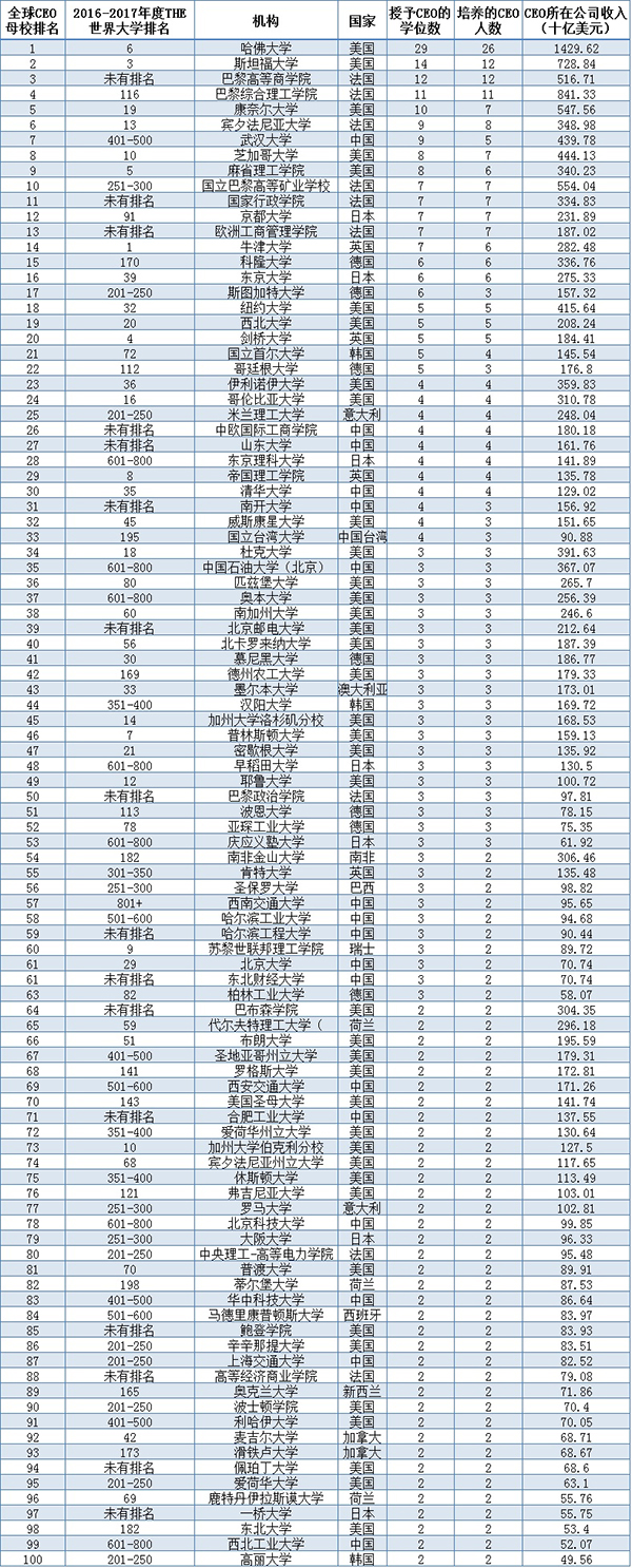 全球CEO母校排名发布 武汉大学亚洲第一(图)