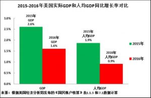 美国经济强劲复苏了？看这几个数据啥都明白了！