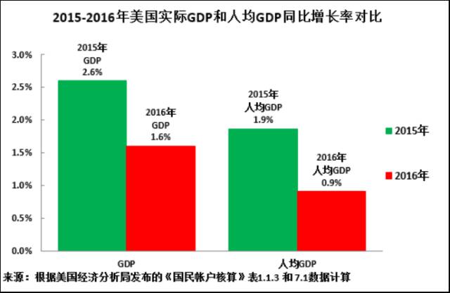 美国经济强劲复苏了？看这几个数据啥都明白了！