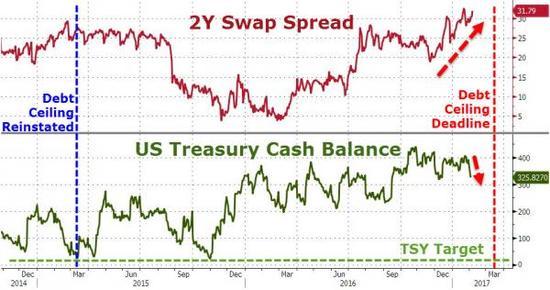 美国财政悬崖又要来？互换利差已飙至四年半新高