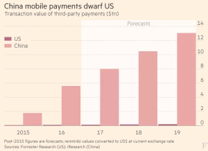 金融时报：去年中国的移动支付规模是美国的50倍