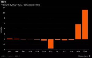 中国成日本第一债主 为避免与美国打“汇率战”？