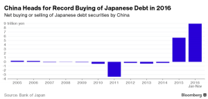 媒体：中国成为日本最大债主 一年投入近千亿美金