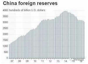 中国外储今日破不破“3” 提前看答案 (组图)